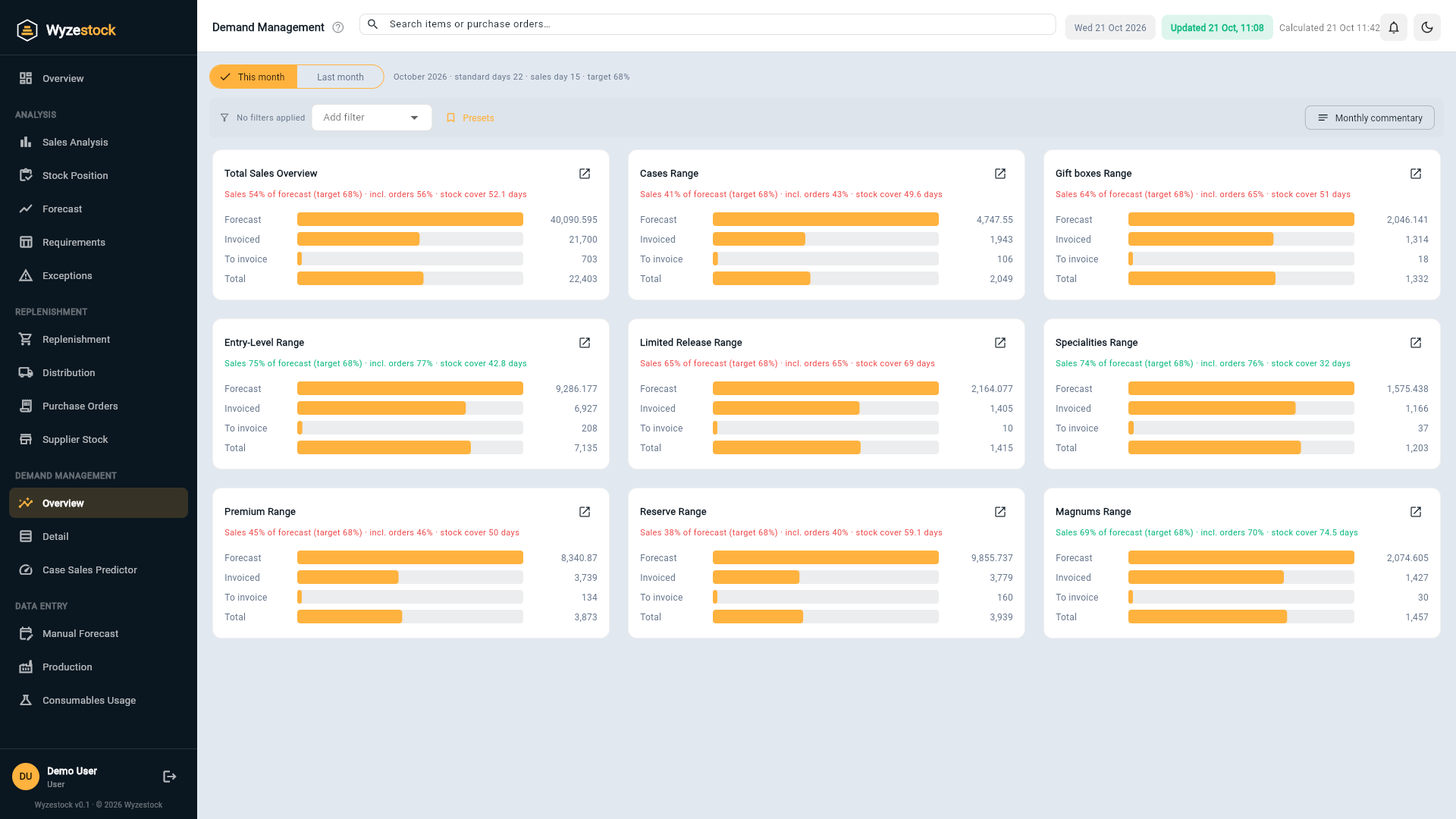 Wyzestock Demand Management overview: sales against forecast by range with the month-to-date target